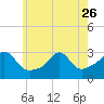 Tide chart for The Glen, Rhode Island on 2023/05/26