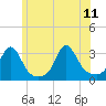 Tide chart for Sakonnet River, Fogland Beach, Rhode Island on 2023/06/11