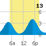 Tide chart for Sakonnet River, Fogland Beach, Rhode Island on 2023/06/13