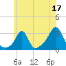 Tide chart for Sakonnet River, Fogland Beach, Rhode Island on 2023/06/17