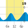 Tide chart for Sakonnet River, Fogland Beach, Rhode Island on 2023/06/19