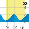 Tide chart for Sakonnet River, Fogland Beach, Rhode Island on 2023/06/22