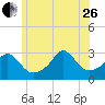 Tide chart for Sakonnet River, Fogland Beach, Rhode Island on 2023/06/26