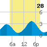 Tide chart for Sakonnet River, Fogland Beach, Rhode Island on 2023/06/28