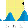 Tide chart for Sakonnet River, Fogland Beach, Rhode Island on 2023/06/4