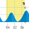 Tide chart for Sakonnet River, Fogland Beach, Rhode Island on 2023/06/5