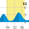 Tide chart for Sakonnet River, Fogland Beach, Rhode Island on 2023/07/11