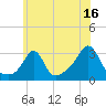Tide chart for Sakonnet River, Fogland Beach, Rhode Island on 2023/07/16