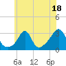 Tide chart for Sakonnet River, Fogland Beach, Rhode Island on 2023/07/18
