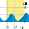 Tide chart for Sakonnet River, Fogland Beach, Rhode Island on 2023/07/19