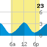 Tide chart for Sakonnet River, Fogland Beach, Rhode Island on 2023/07/23
