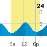 Tide chart for Sakonnet River, Fogland Beach, Rhode Island on 2023/07/24