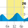 Tide chart for Sakonnet River, Fogland Beach, Rhode Island on 2023/07/26