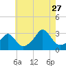 Tide chart for Sakonnet River, Fogland Beach, Rhode Island on 2023/07/27