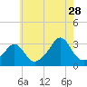 Tide chart for Sakonnet River, Fogland Beach, Rhode Island on 2023/07/28