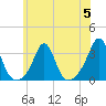 Tide chart for Sakonnet River, Fogland Beach, Rhode Island on 2023/07/5