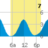 Tide chart for Sakonnet River, Fogland Beach, Rhode Island on 2023/07/7