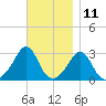Tide chart for Sakonnet River, Fogland Beach, Rhode Island on 2023/11/11