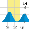Tide chart for Sakonnet River, Fogland Beach, Rhode Island on 2023/11/14