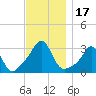 Tide chart for Sakonnet River, Fogland Beach, Rhode Island on 2023/11/17