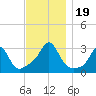Tide chart for Sakonnet River, Fogland Beach, Rhode Island on 2023/11/19