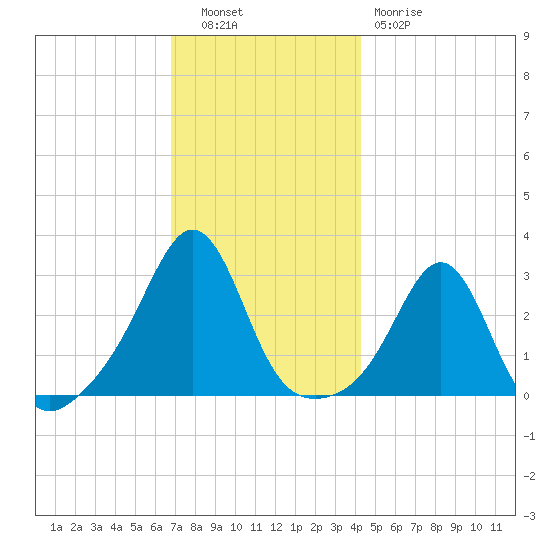 Tide Chart for 2023/11/28