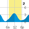 Tide chart for Sakonnet River, Fogland Beach, Rhode Island on 2023/11/2