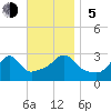 Tide chart for Sakonnet River, Fogland Beach, Rhode Island on 2023/11/5