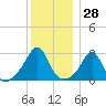 Tide chart for Sakonnet River, Fogland Beach, Rhode Island on 2023/12/28