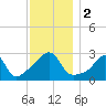 Tide chart for Sakonnet River, Fogland Beach, Rhode Island on 2023/12/2
