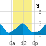 Tide chart for Sakonnet River, Fogland Beach, Rhode Island on 2023/12/3