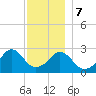 Tide chart for Sakonnet River, Fogland Beach, Rhode Island on 2023/12/7