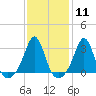 Tide chart for Sakonnet River, Fogland Beach, Rhode Island on 2024/02/11