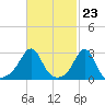 Tide chart for Sakonnet River, Fogland Beach, Rhode Island on 2024/02/23