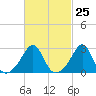Tide chart for Sakonnet River, Fogland Beach, Rhode Island on 2024/02/25