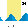 Tide chart for Sakonnet River, Fogland Beach, Rhode Island on 2024/02/28