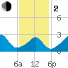 Tide chart for Sakonnet River, Fogland Beach, Rhode Island on 2024/02/2
