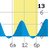 Tide chart for Sakonnet River, Fogland Beach, Rhode Island on 2024/03/13