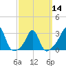 Tide chart for Sakonnet River, Fogland Beach, Rhode Island on 2024/03/14