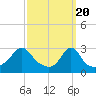 Tide chart for Sakonnet River, Fogland Beach, Rhode Island on 2024/03/20