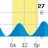 Tide chart for Sakonnet River, Fogland Beach, Rhode Island on 2024/03/27