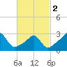 Tide chart for Sakonnet River, Fogland Beach, Rhode Island on 2024/03/2