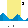 Tide chart for Sakonnet River, Fogland Beach, Rhode Island on 2024/03/5