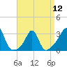 Tide chart for Sakonnet River, Fogland Beach, Rhode Island on 2024/04/12