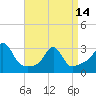 Tide chart for Sakonnet River, Fogland Beach, Rhode Island on 2024/04/14