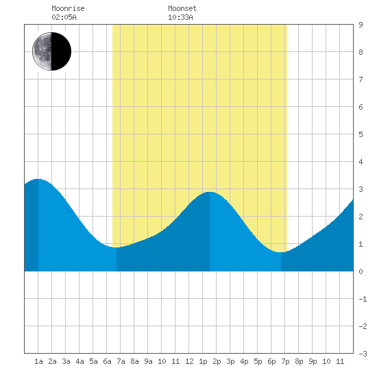 Tide Chart for 2024/04/1