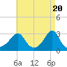 Tide chart for Sakonnet River, Fogland Beach, Rhode Island on 2024/04/20