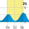 Tide chart for Sakonnet River, Fogland Beach, Rhode Island on 2024/04/21