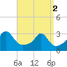 Tide chart for Sakonnet River, Fogland Beach, Rhode Island on 2024/04/2