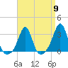 Tide chart for Sakonnet River, Fogland Beach, Rhode Island on 2024/04/9